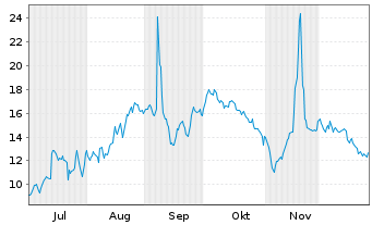 Chart Seres Therapeutics Inc. - 6 Monate