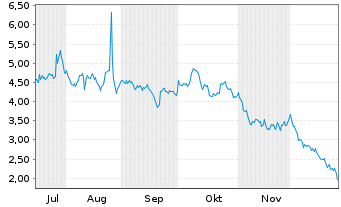 Chart Serina Therapeutics Inc. Registered Shares o.N. - 6 Monate