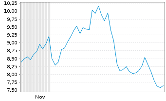 Chart SharpLink Gaming Inc. - 6 Months