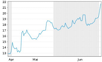 Chart Sifco Industries - 6 Monate
