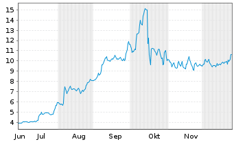 Chart Sify Technologies Ltd. - 6 Monate