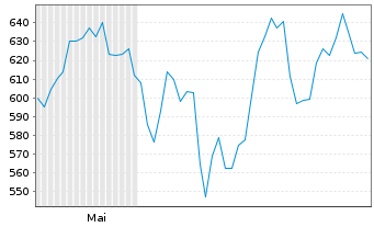 Chart SiTime Corp. - 6 Monate