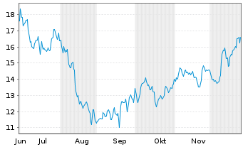 Chart Slide Insurance Hldgs Inc. - 6 Monate