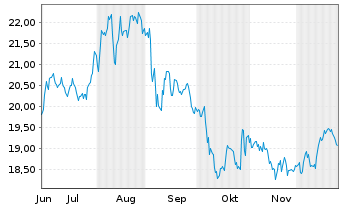 Chart Smithfield Foods Inc. - 6 Monate