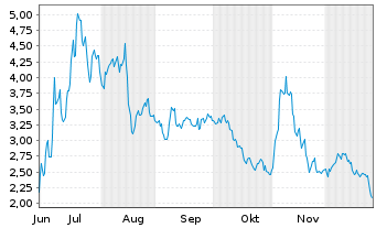 Chart So-Young International Inc. ADRs) - 6 Monate
