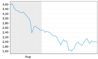 Chart SolarMax Technology Inc. - 6 Monate
