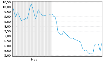 Chart Solidion Technology Inc. - 6 Monate