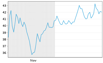 Chart Solstice Advanced Materials I. - 6 Monate
