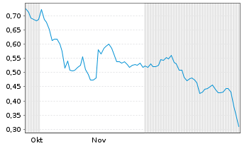 Chart Sow Good Inc. - 6 Monate