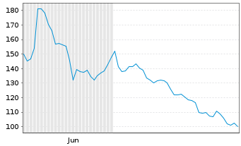 Chart Space Exploration Techs. Corp. Cl.A - 6 Monate
