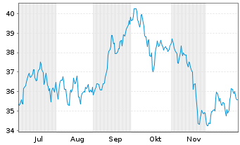 Chart S.E.S.Sel.STO.Eur.Aer.Def.E. - 6 Monate