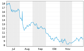 Chart Sprout Social Inc. - 6 Monate