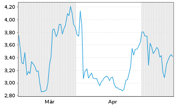Chart Stabilis Solutions Inc. - 6 Monate