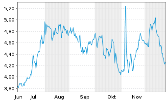 Chart Stagwell Inc. - 6 Monate