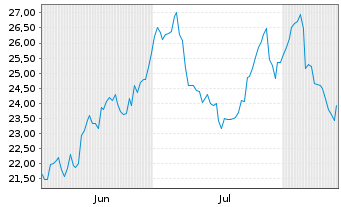 Chart StandardAero Inc. - 6 Monate