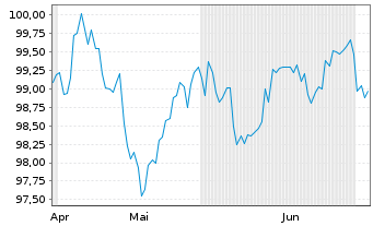 Chart State Street Corp. DL-FLR Notes 2026(36/37) - 6 Months