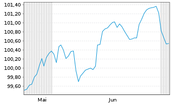 Chart Polen, Republik DL-Notes 2026(36) - 6 Months