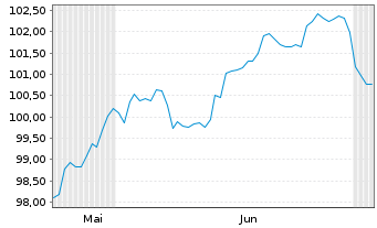Chart Polen, Republik DL-Notes 2026(56) - 6 Months