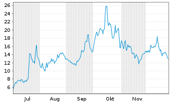 Chart Stem Inc. - 6 Monate