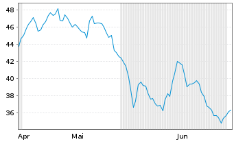 Chart StepStone Group Inc. Cl.A - 6 Monate