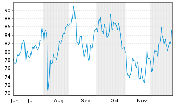 Chart StoneX Group Inc. - 6 Monate