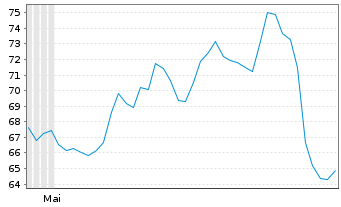 Chart Sunbelt Rentals Holdings Inc. - 6 Monate