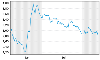 Chart Sunlands Technology Group - 6 Monate