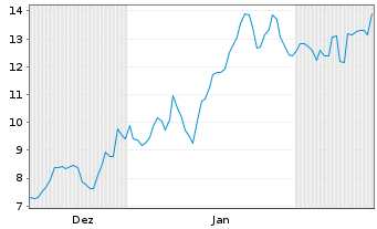 Chart Sutro Biopharma Inc. - 6 Monate