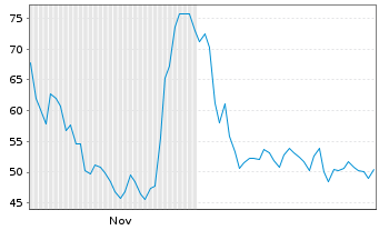 Chart Symbotic Inc. - 6 Monate