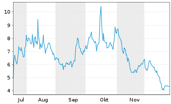 Chart Tecogen Inc. - 6 Monate