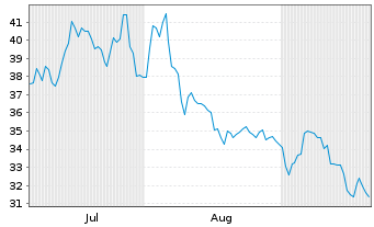 Chart Tecnoglass Holdings Inc. - 6 Months