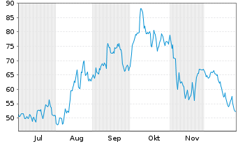 Chart Tempus AI Inc. Reg.Shs A - 6 Monate