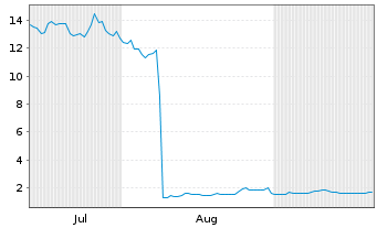 Chart Tenax Therapeutics Inc. - 6 Months
