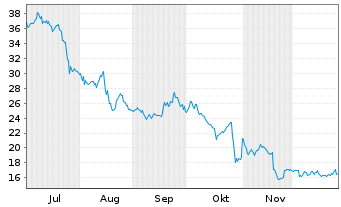 Chart Qifu Technology Inc. ADRs - 6 Monate