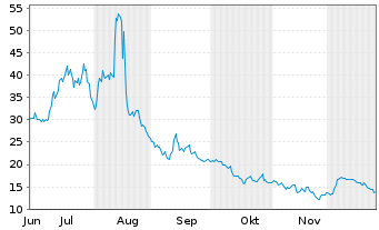 Chart Tonix Pharma. Holding Corp. - 6 Monate