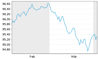 Chart Toyota Motor Corp. DL-Notes 2019(29) - 6 Months