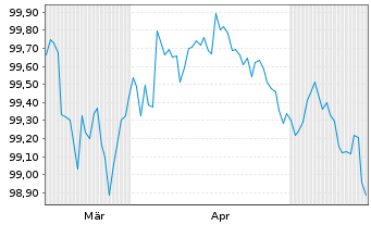Chart Toyota Motor Credit Corp. DL-Med.Term Nts 2026(29) - 6 Months