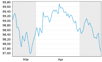 Chart Toyota Motor Credit Corp. DL-Med.T.Nts 2026(26/33) - 6 Months