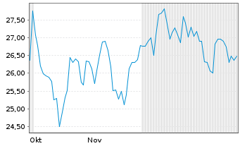 Chart Transport. de Gas del Sur S.A. B(Sp.ADRsRegS)/5AP1 - 6 Monate