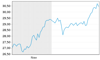 Chart TriMas Corp. - 6 Monate