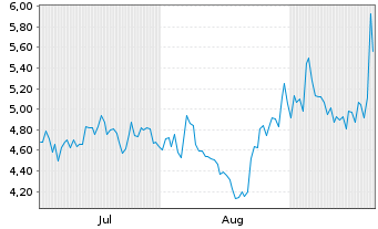 Chart TRIVAGO A SP.ADS/5 EO-,06 - 6 Months