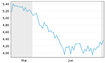 Chart Tuniu Corp. Cl.A ADR - 6 Monate