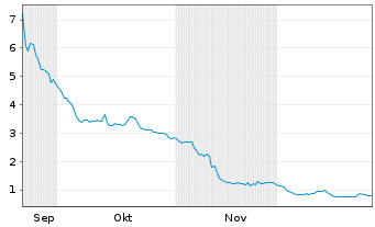 Chart TURBO ENERGY S.A. - 6 Monate