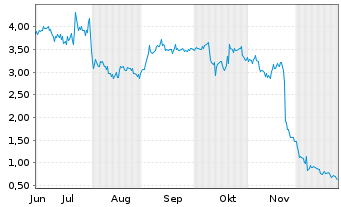 Chart Twin Hospitality Group Inc. - 6 Monate