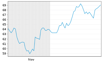 Chart U.S. Physical Therapy Inc. - 6 Monate