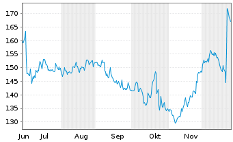 Chart UniFirst Corp. - 6 Monate