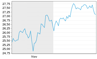 Chart United Community Banks Inc. - 6 Monate
