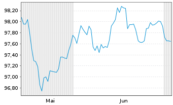 Chart Mexiko DL-Notes 2025(25/31) - 6 Months