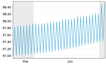 Chart United States of America Bills 2025(26) - 6 Months
