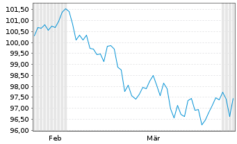 Chart United States of America DL-Bonds 2023(53) - 6 Months